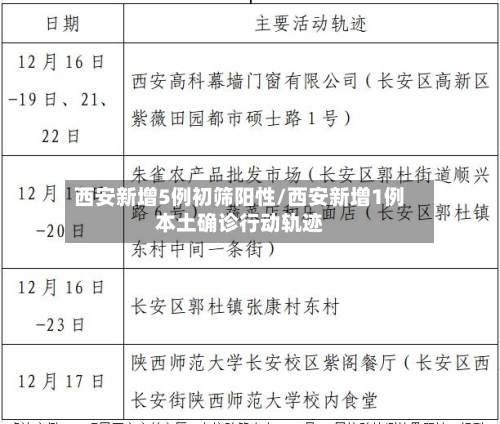 西安新增5例初筛阳性/西安新增1例本土确诊行动轨迹-第2张图片