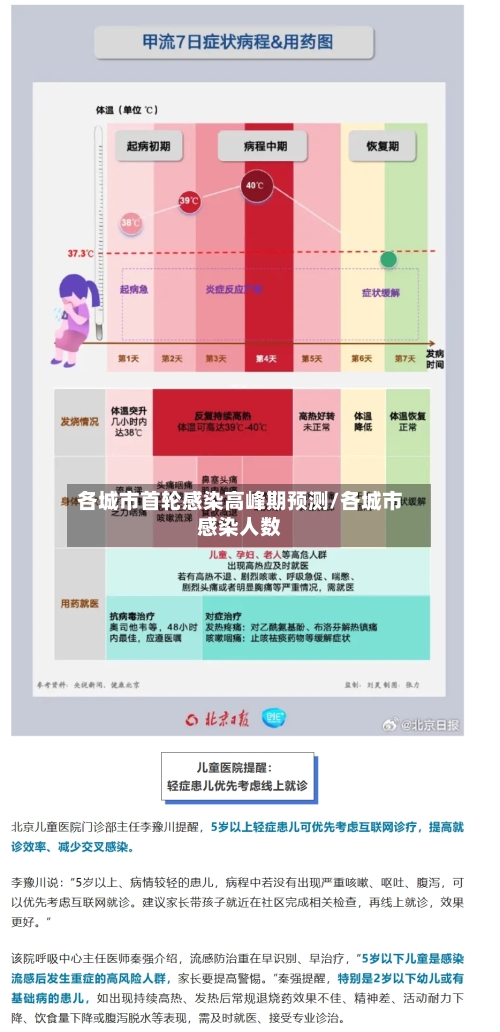各城市首轮感染高峰期预测/各城市感染人数