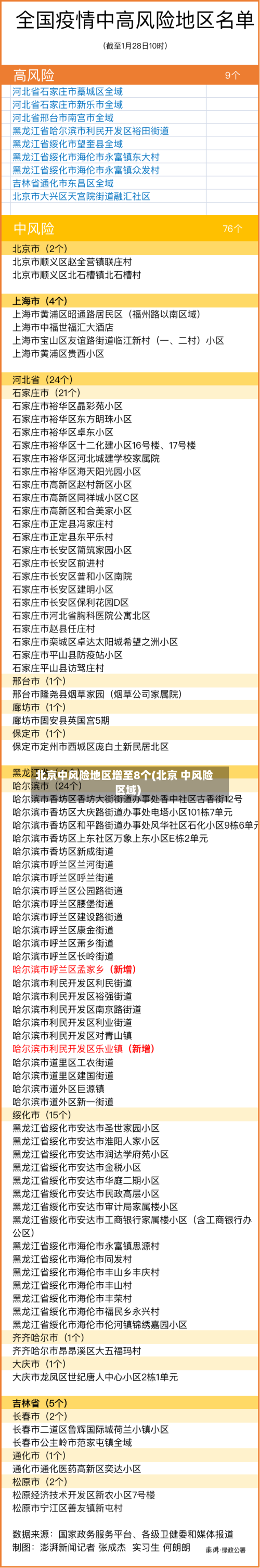 北京中风险地区增至8个(北京 中风险区域)-第3张图片