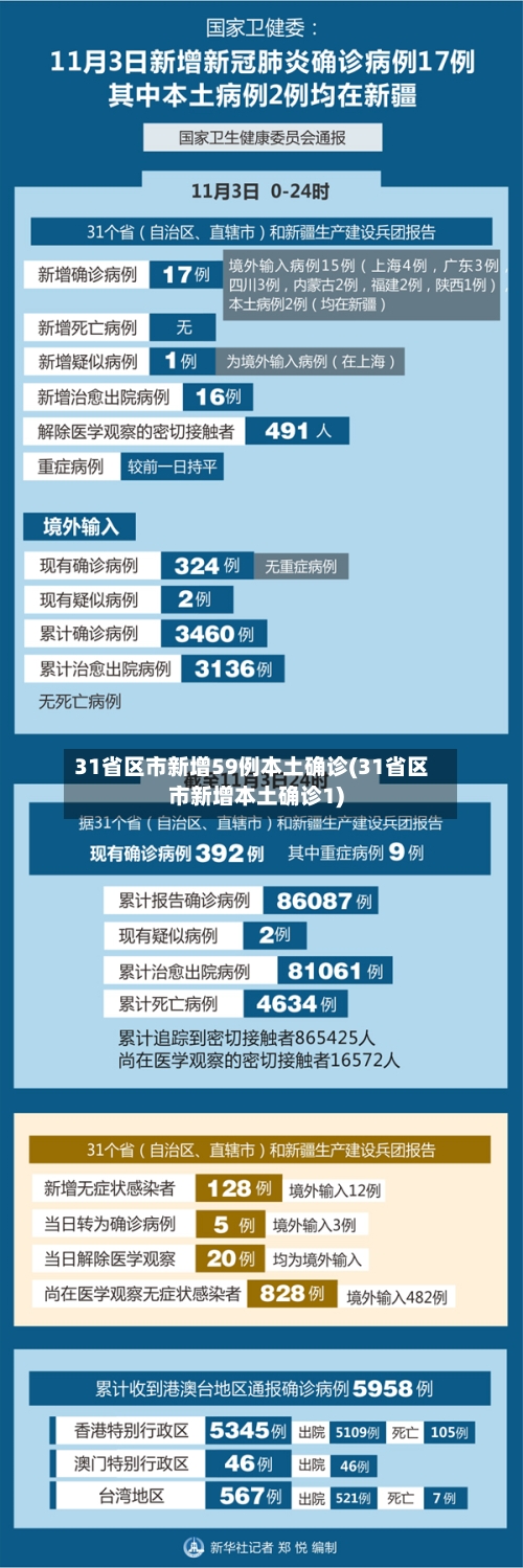 31省区市新增59例本土确诊(31省区市新增本土确诊1)
