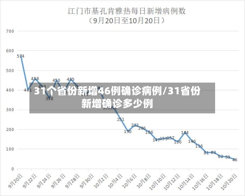 31个省份新增46例确诊病例/31省份新增确诊多少例