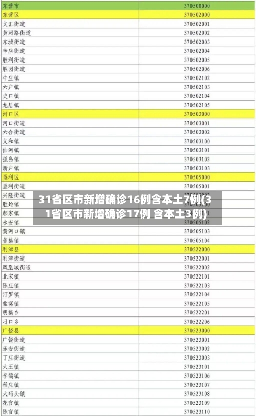 31省区市新增确诊16例含本土7例(31省区市新增确诊17例 含本土3例)