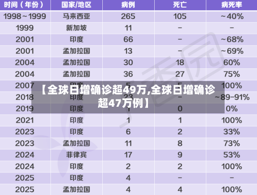 【全球日增确诊超49万,全球日增确诊超47万例】-第2张图片