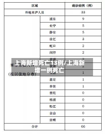 上海新增死亡13例/上海新增一例死亡-第2张图片