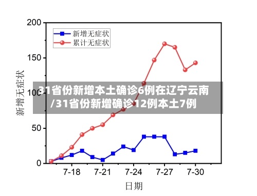 31省份新增本土确诊6例在辽宁云南/31省份新增确诊12例本土7例-第3张图片