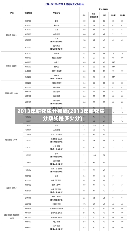 2013年研究生分数线(2013年研究生分数线是多少分)