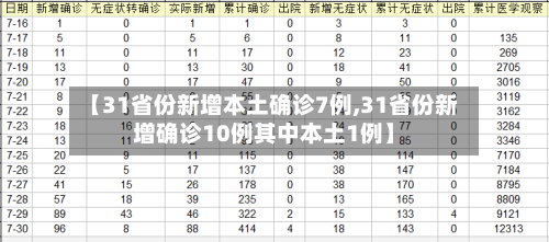 【31省份新增本土确诊7例,31省份新增确诊10例其中本土1例】