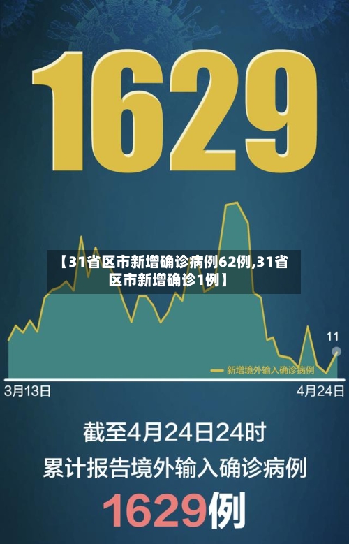 【31省区市新增确诊病例62例,31省区市新增确诊1例】