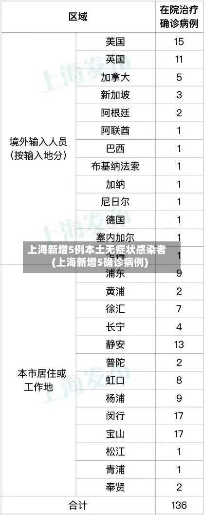 上海新增5例本土无症状感染者(上海新增5确诊病例)-第2张图片