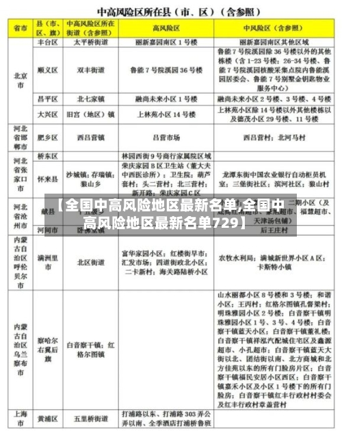 【全国中高风险地区最新名单,全国中高风险地区最新名单729】-第2张图片