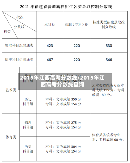 2015年江西高考分数线/2015年江西高考分数线查询-第2张图片