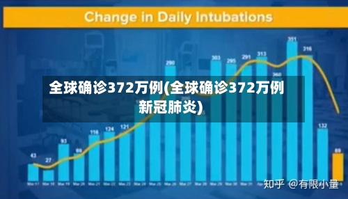 全球确诊372万例(全球确诊372万例新冠肺炎)