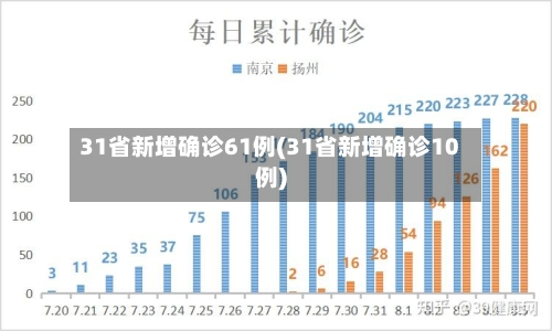 31省新增确诊61例(31省新增确诊10例)