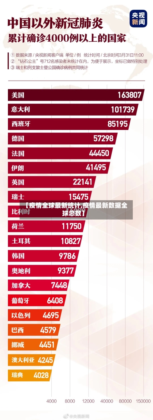 【疫情全球最新统计,疫情最新数据全球总数】-第2张图片