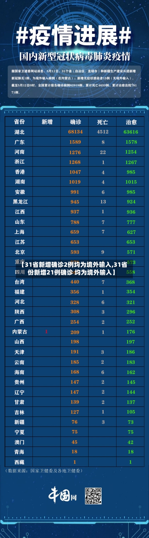 【31省新增确诊2例均为境外输入,31省份新增21例确诊 均为境外输入】