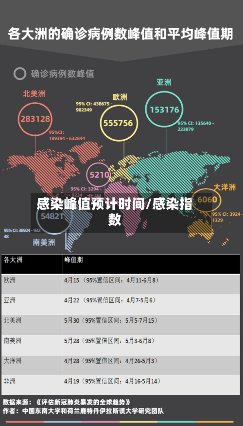 感染峰值预计时间/感染指数