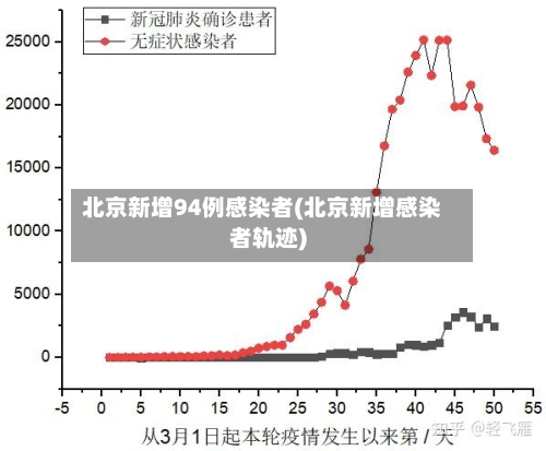 北京新增94例感染者(北京新增感染者轨迹)