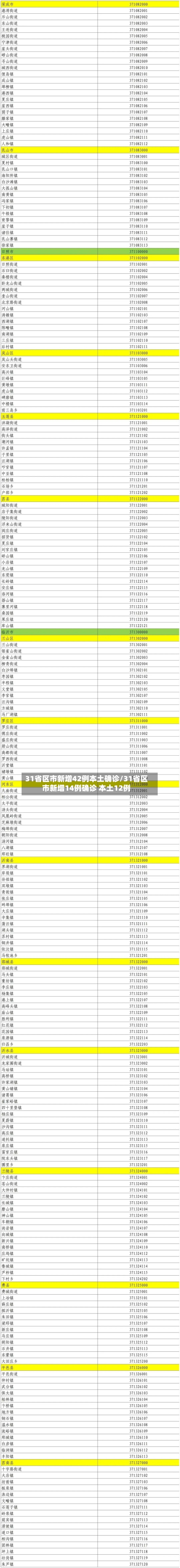 31省区市新增42例本土确诊/31省区市新增14例确诊 本土12例