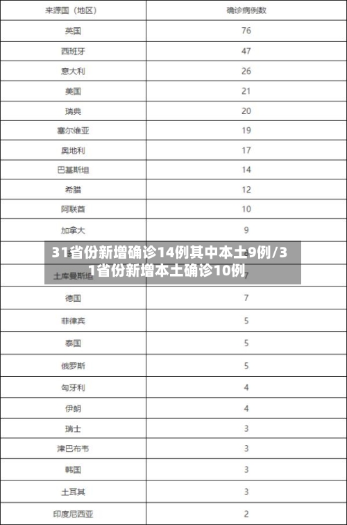 31省份新增确诊14例其中本土9例/31省份新增本土确诊10例