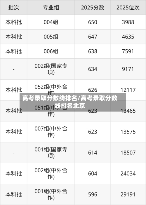 高考录取分数线排名/高考录取分数线排名北京
