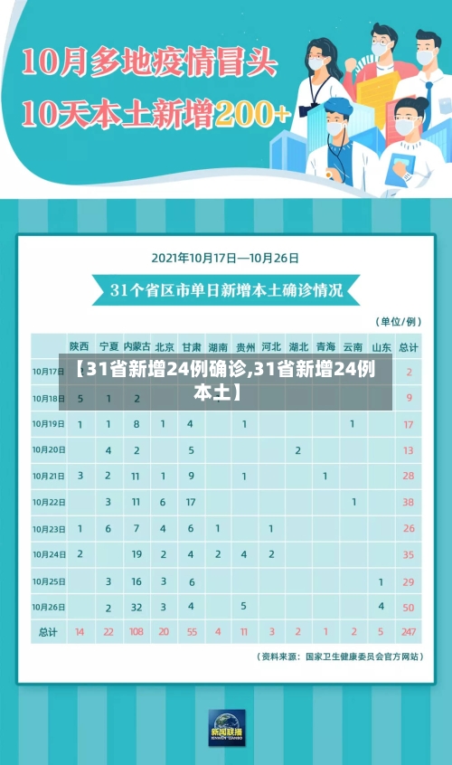 【31省新增24例确诊,31省新增24例本土】