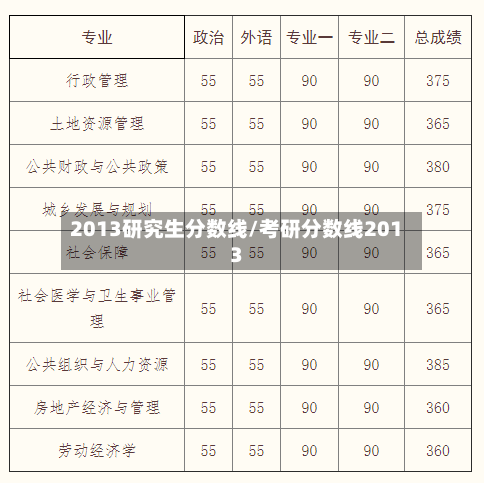 2013研究生分数线/考研分数线2013-第2张图片