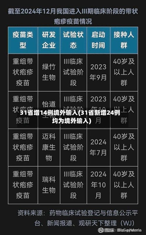 31省增14例境外输入(31省新增24例均为境外输入)