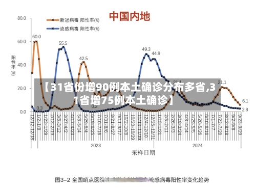 【31省份增90例本土确诊分布多省,31省增75例本土确诊】