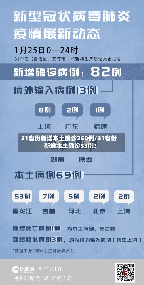 31省份新增本土确诊250例/31省份新增本土确诊53例?