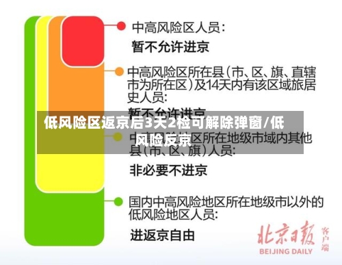 低风险区返京后3天2检可解除弹窗/低风险反京