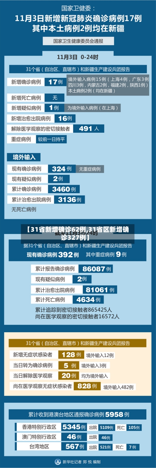 【31省新增确诊62例,31省区新增确诊327例】