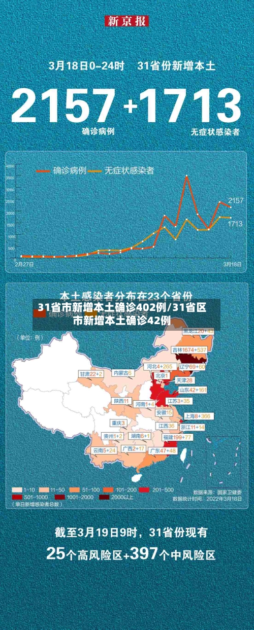 31省市新增本土确诊402例/31省区市新增本土确诊42例