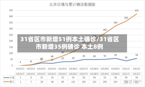 31省区市新增51例本土确诊/31省区市新增35例确诊 本土8例