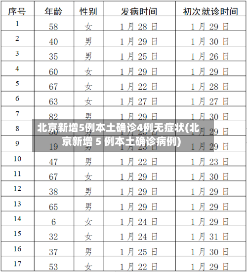 北京新增5例本土确诊4例无症状(北京新增 5 例本土确诊病例)