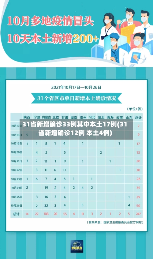 31省新增确诊33例其中本土17例(31省新增确诊12例 本土4例)