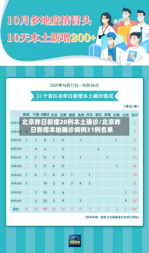 北京昨日新增20例本土确诊/北京昨日新增本地确诊病例31例名单