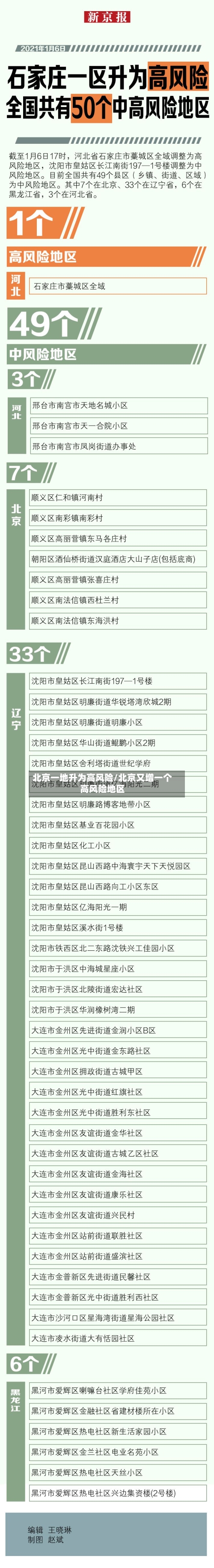 北京一地升为高风险/北京又增一个高风险地区