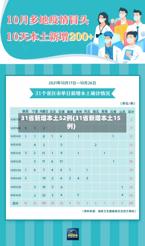 31省新增本土52例(31省新增本土15例)
