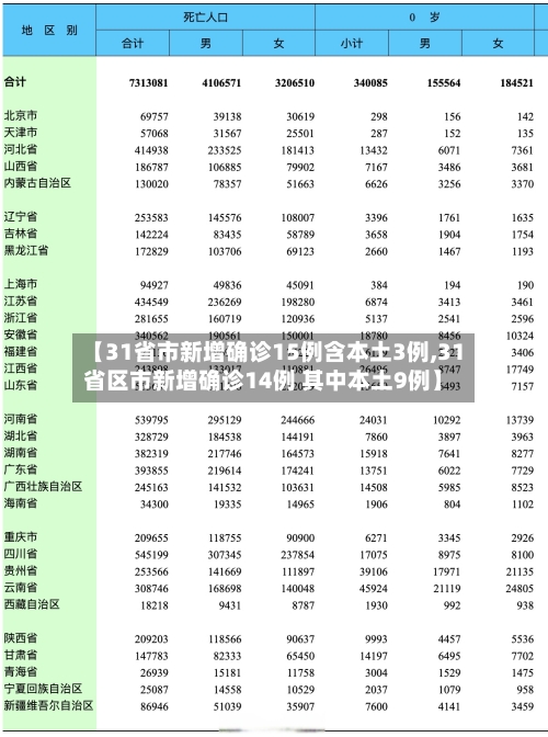 【31省市新增确诊15例含本土3例,31省区市新增确诊14例 其中本土9例】-第3张图片
