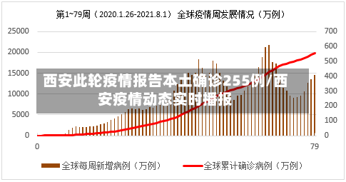 西安此轮疫情报告本土确诊255例/西安疫情动态实时播报-第2张图片
