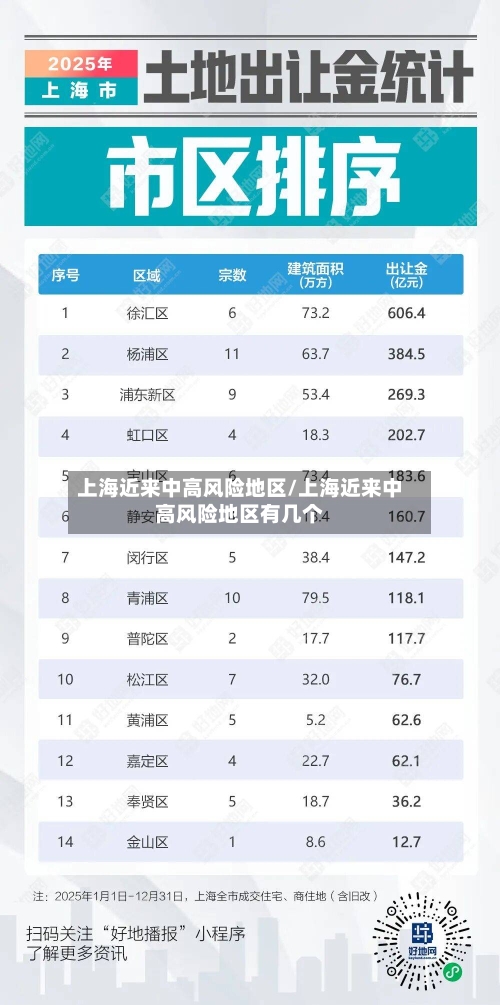 上海近来中高风险地区/上海近来中高风险地区有几个