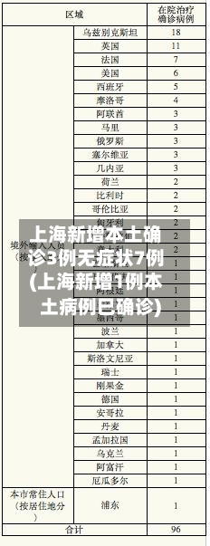 上海新增本土确诊3例无症状7例(上海新增1例本土病例巳确诊)