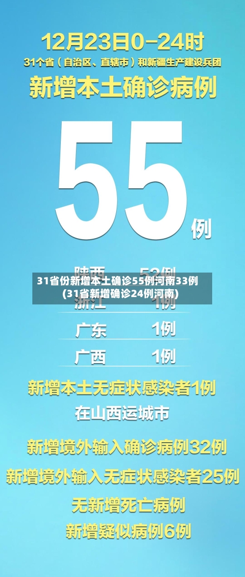 31省份新增本土确诊55例河南33例(31省新增确诊24例河南)
