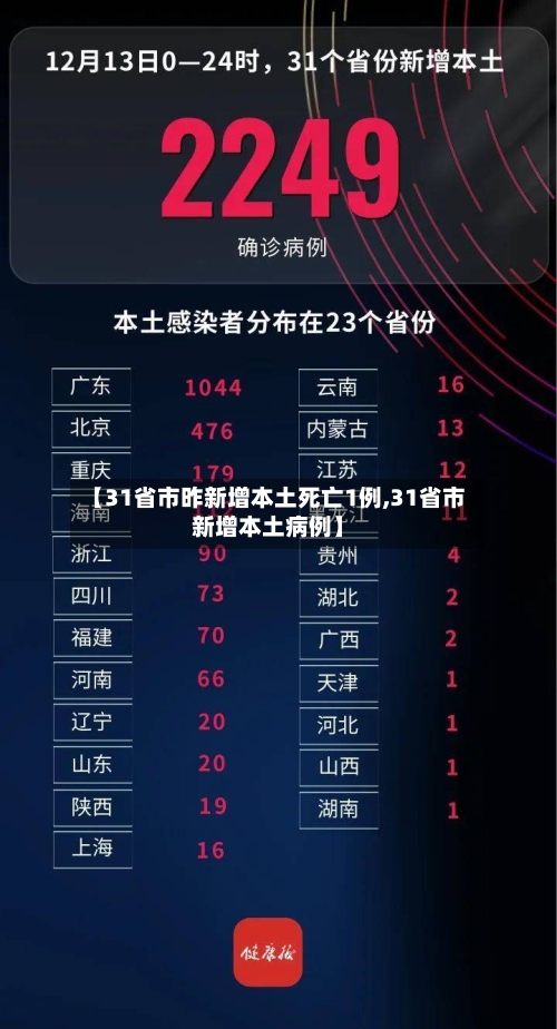 【31省市昨新增本土死亡1例,31省市新增本土病例】