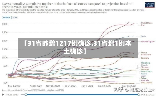 【31省昨增1217例确诊,31省增1例本土确诊】-第2张图片