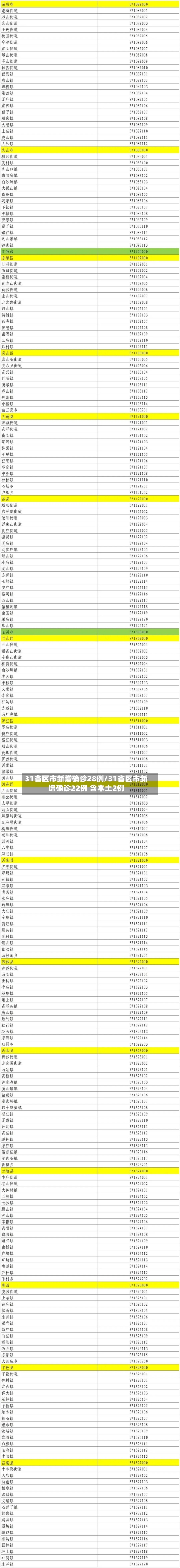 31省区市新增确诊28例/31省区市新增确诊22例 含本土2例-第2张图片