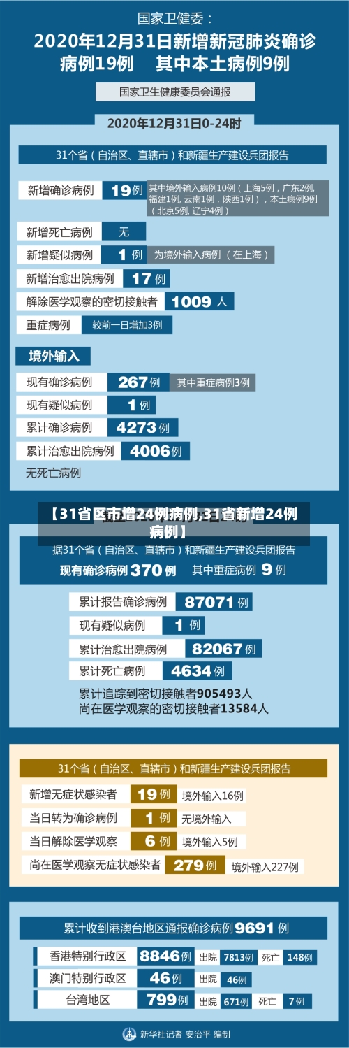 【31省区市增24例病例,31省新增24例病例】-第3张图片