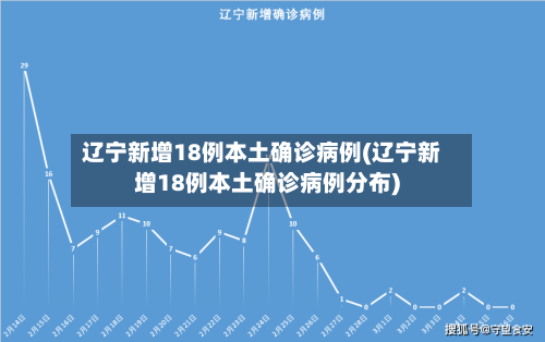 辽宁新增18例本土确诊病例(辽宁新增18例本土确诊病例分布)