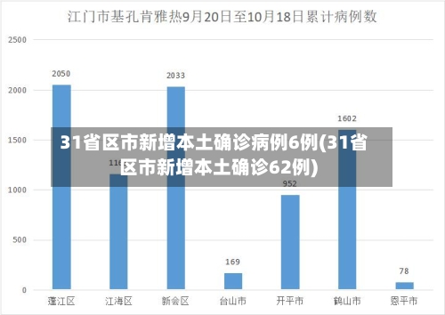 31省区市新增本土确诊病例6例(31省区市新增本土确诊62例)