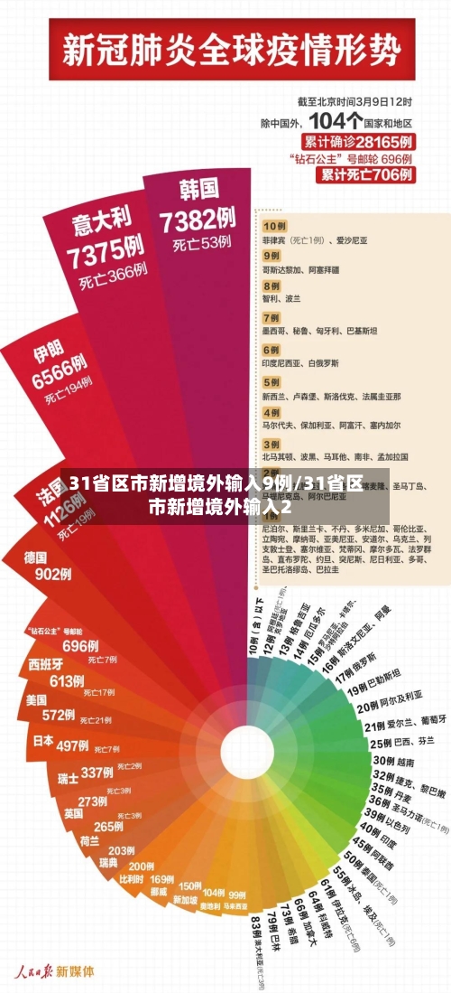 31省区市新增境外输入9例/31省区市新增境外输入2-第2张图片